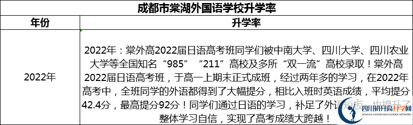 2024年成都市成都棠湖外國(guó)語學(xué)校升學(xué)率怎么樣？