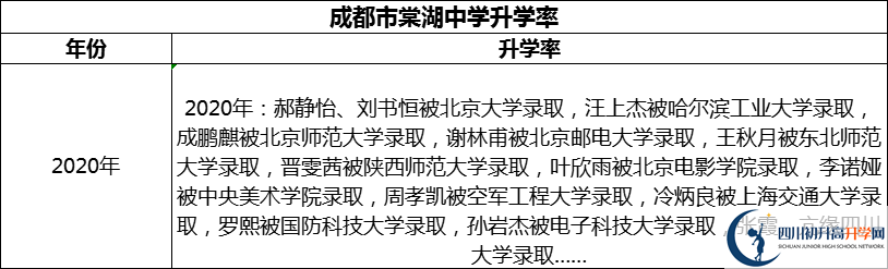 2024年成都市棠湖中學升學率怎么樣？