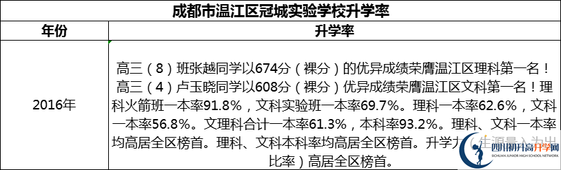 2024年成都市溫江區(qū)冠城實驗學校升學率怎么樣？