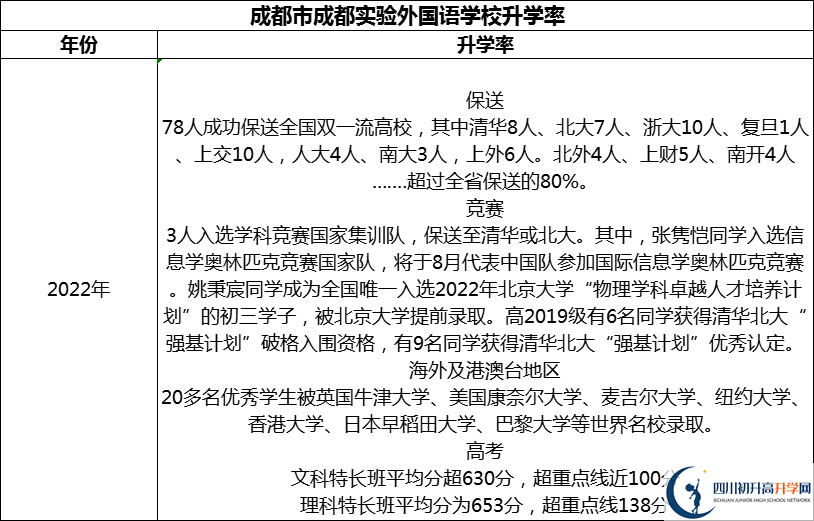 2024年成都市成都實(shí)驗(yàn)外國(guó)語(yǔ)學(xué)校升學(xué)率怎么樣？