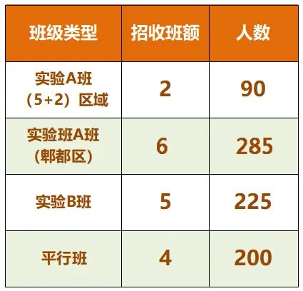 2024年成都市郫縣四中班級(jí)如何設(shè)置？
