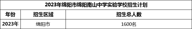 2024年綿陽市綿陽南山中學(xué)實(shí)驗(yàn)學(xué)校招生計(jì)劃是多少？