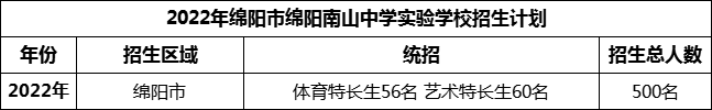 2024年綿陽市綿陽南山中學(xué)實(shí)驗(yàn)學(xué)校招生計(jì)劃是多少？