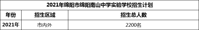 2024年綿陽市綿陽南山中學(xué)實(shí)驗(yàn)學(xué)校招生計(jì)劃是多少？