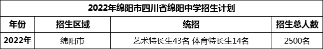 2024年綿陽市四川省綿陽中學(xué)招生計劃是多少？