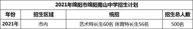 2024年綿陽市綿陽南山中學(xué)招生計(jì)劃是多少？