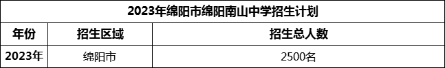 2024年綿陽市綿陽南山中學(xué)招生計(jì)劃是多少？