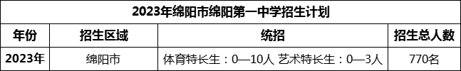 2024年綿陽(yáng)市綿陽(yáng)第一中學(xué)招生計(jì)劃是多少？