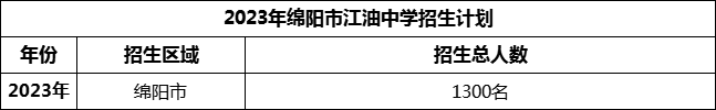 2024年綿陽(yáng)市安州中學(xué)招生計(jì)劃是多少？