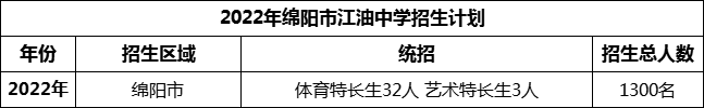 2024年綿陽(yáng)市安州中學(xué)招生計(jì)劃是多少？