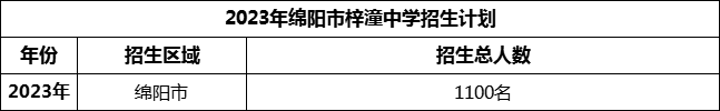 2024年綿陽市梓潼中學(xué)招生計劃是多少？