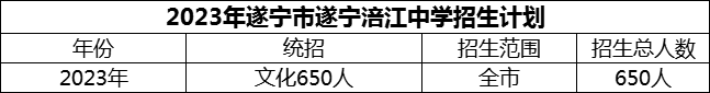 2024年遂寧市遂寧涪江中學(xué)招生計(jì)劃是多少？