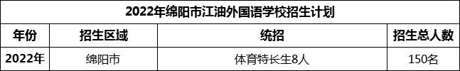 2024年綿陽(yáng)市江油外國(guó)語(yǔ)學(xué)校招生計(jì)劃是多少？