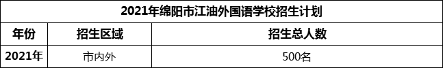 2024年綿陽(yáng)市江油外國(guó)語(yǔ)學(xué)校招生計(jì)劃是多少？