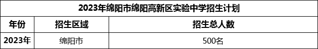 2024年綿陽市綿陽高新區(qū)實(shí)驗(yàn)中學(xué)招生計劃是多少？