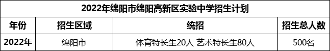 2024年綿陽市綿陽高新區(qū)實(shí)驗(yàn)中學(xué)招生計劃是多少？