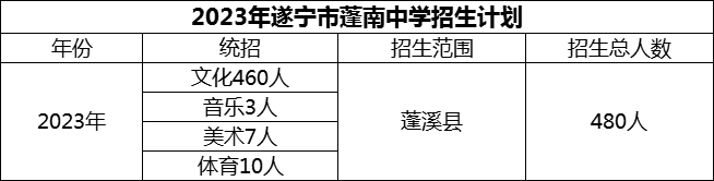 2024年遂寧市蓬南中學(xué)招生計(jì)劃是多少？