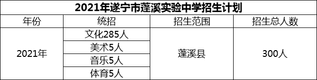 2024年遂寧市蓬溪實(shí)驗(yàn)中學(xué)招生計(jì)劃是多少？