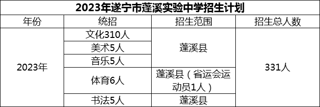 2024年遂寧市蓬溪實(shí)驗(yàn)中學(xué)招生計(jì)劃是多少？