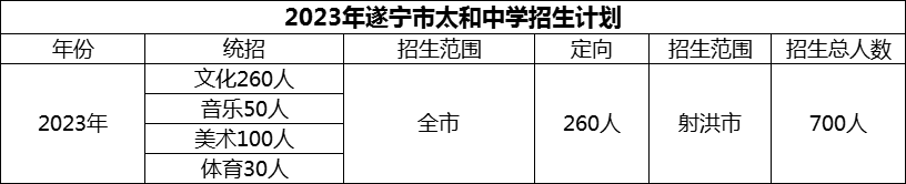 2024年遂寧市太和中學(xué)招生計劃是多少？
