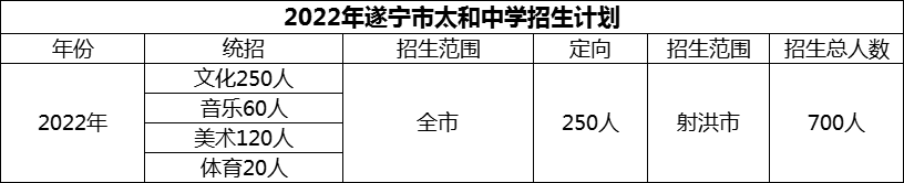 2024年遂寧市太和中學(xué)招生計劃是多少？