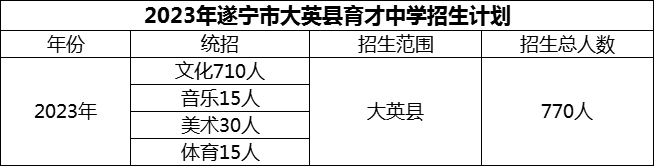 2024年遂寧市大英縣育才中學招生計劃是多少？