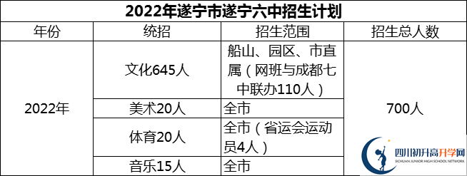 2024年遂寧市遂寧六中招生計(jì)劃是多少？