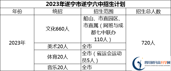 2024年遂寧市遂寧六中招生計(jì)劃是多少？