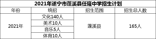2024年遂寧市蓬溪縣任隆中學(xué)招生計(jì)劃是多少？