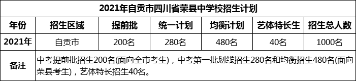 2024年自貢市四川省榮縣中學(xué)校招生計劃是多少？