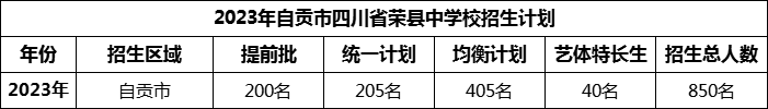 2024年自貢市四川省榮縣中學(xué)校招生計劃是多少？
