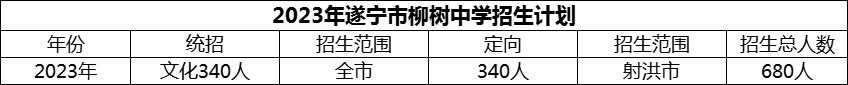 2024年遂寧市柳樹中學(xué)招生計劃是多少？