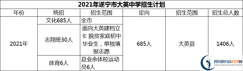 2024年遂寧市大英中學(xué)招生計劃是多少？