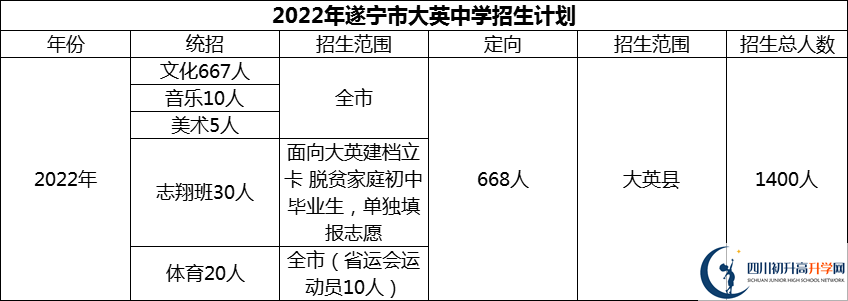 2024年遂寧市大英中學(xué)招生計劃是多少？