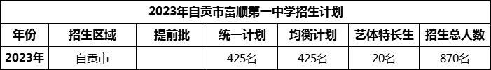2024年自貢市富順第一中學(xué)校招生計劃是多少？