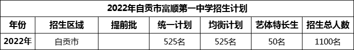 2024年自貢市富順第一中學(xué)校招生計劃是多少？