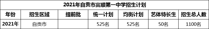 2024年自貢市富順第一中學(xué)校招生計劃是多少？