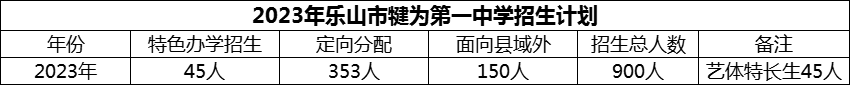 2024年樂山市犍為第一中學(xué)招生計劃是多少？