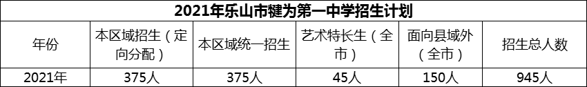 2024年樂山市犍為第一中學(xué)招生計劃是多少？