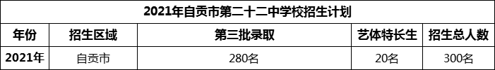2024年自貢市第二十二中學(xué)校招生計(jì)劃是多少？