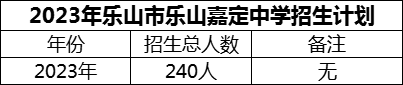 2024年樂山市樂山嘉定中學招生計劃是多少？