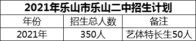2024年樂山市樂山二中招生計劃是多少？