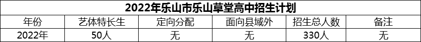2024年樂山市樂山草堂高中招生計劃是多少？