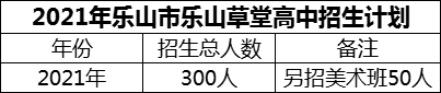 2024年樂山市樂山草堂高中招生計劃是多少？