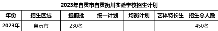 2024年自貢市自貢衡川實驗學校招生計劃是多少？