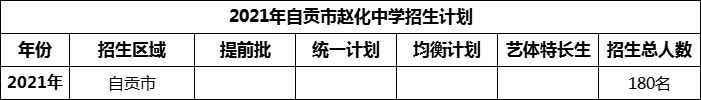2024年自貢市趙化中學(xué)招生計(jì)劃是多少？