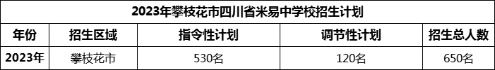2024年攀枝花市四川省米易中學(xué)校招生計劃是多少？
