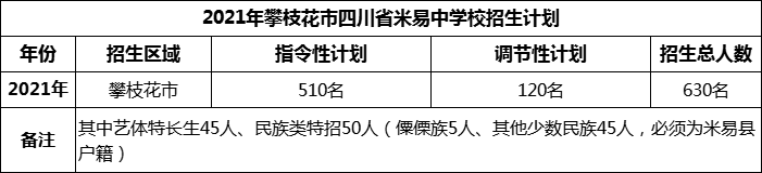 2024年攀枝花市四川省米易中學(xué)校招生計劃是多少？