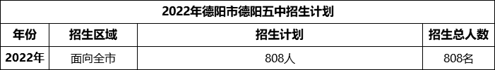 2024年德陽市德陽五中招生計(jì)劃是多少？