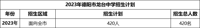 2024年德陽(yáng)市龍臺(tái)中學(xué)招生計(jì)劃是多少？